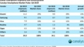 印度2019Q4智能手机市场出货量3900万 小米排名第一
