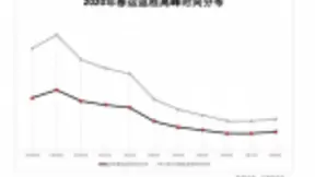 马蜂窝发布春运返程大数据，疫情之下客流高峰下降明显