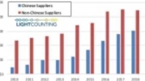 LightCounting：中国光器件供应商将在2020年主导全球市场