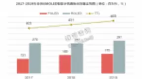 2019年全球AMOLED智能手机面板出货约4.7亿片，三星显示位居第一