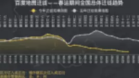 百度地图可查全国春运总体迁徙趋势，同期对比看城市经济活力变化