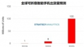 SA：全球可折叠智能手机出货量将在2025年达到1亿