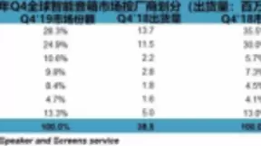 四季大满贯！小度全年出货量1900万斩获2019全国智能音箱出货冠军