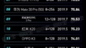2019手机保值率发布：一加、黑鲨逆袭成黑马