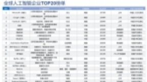 全球人工智能企业榜单：百度、大疆、旷视挺进全球前十