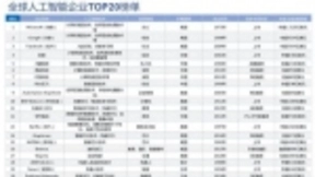 全球人工智能企业榜单：百度、大疆、旷视挺进全球前十