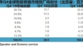 全球智能音箱销量创新高，百度阿里小米份额增加
