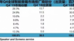 2019智能音箱市场大爆发：小度坐稳国内第一，市场口碑表现双佳