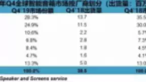 2019智能音箱市场大爆发：小度坐稳国内第一，市场口碑表现双佳