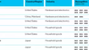 小米入围2020全球百强创新名单 AI专利申请位于全球第一阵营