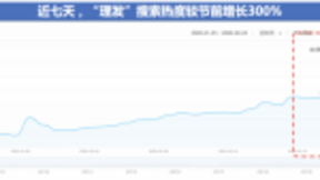 百度搜索大数据：疫情之下的“龙抬头”，自学理发热度激增200%