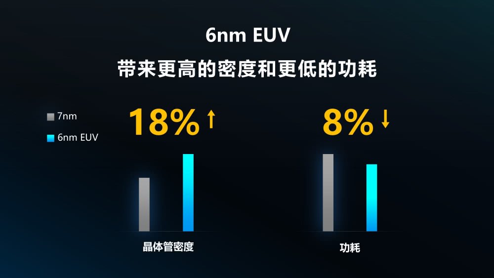 紫光展锐发布新5G芯片 采用当下最高规格6nm EUV工艺