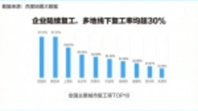 云办公需求激增 百度网盘企业用户日活飙升50%