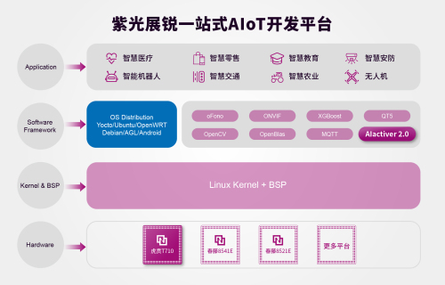 紫光展锐发布全新AIoT开发平台，打造物联网一站式解决方案