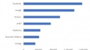 美电信运营商裁员潮：AT＆T和Verizon去年裁员近3万
