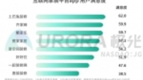 极光大数据发布2019年度Q4报告：土巴兔用户满意度居行业榜首