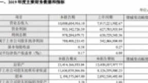 科大讯飞2019年营收超百亿元 净利润7.88亿元
