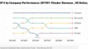 IDC云计算报告：阿里云全球前三，增速超亚马逊微软
