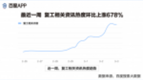 百度发布复工搜索大数据报告：多地线下复工率超50%，云复工仍火热