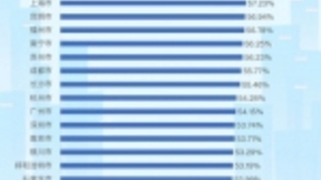 百度地图：全国范围复工指数已达57.42% ，复工复产按下“加速键”