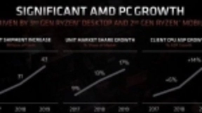 AMD锐龙处理器占市场份额17% 已出货9700万颗