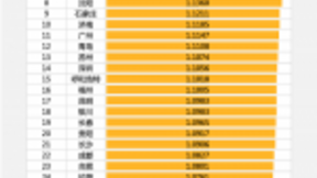 百度地图“数说”节后复工首月城市拥堵排名 沪京杭交通活跃度明显上升