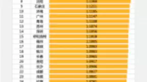 百度地图“数说”节后复工首月城市拥堵排名 沪京杭交通活跃度明显上升