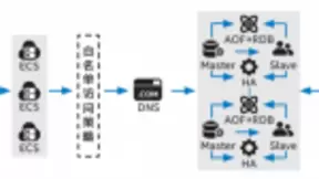 伏羲联合实验室新成果 平安科技-浪潮推出基于AEP的Redis云