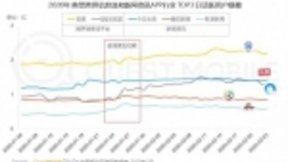 QM报告：疫情期间百度App日活峰值接近2.5亿