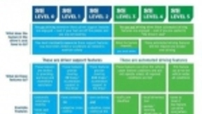 中国自动驾驶分级标准来了，为量产铺路