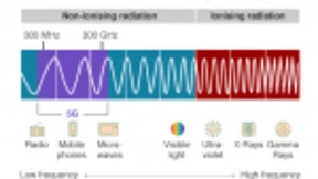 5G对人体有害？不，国际专业机构这样说