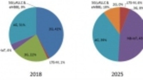 里程碑：国内5G NB-IoT连接数突破1亿，大连接加速到来