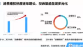 百度315搜索大数据：维权渠道多元化发展 第三方媒体平台增长迅速