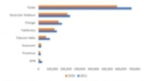 2019年欧洲电信运营商削减约1.85万个工作岗位