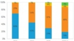 有方科技车联网平台收益激增身后：全方位收种5G物联网收益