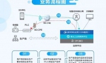 新华三与苏州电信、紫光云引擎协力打造独立5G专网智能制造生产线