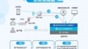 新华三与苏州电信、紫光云引擎协力打造独立5G专网智能制造生产线