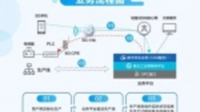 新华三与苏州电信、紫光云引擎协力打造独立5G专网智能制造生产线