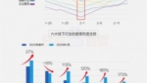 百度搜索大数据折射六大线下行业复苏进度：需求强劲回升，企业积极布局