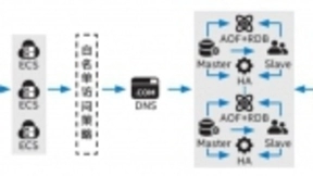 伏羲联合实验室新成果 平安云-浪潮推出基于英特尔傲腾持久内存的Redis云服务