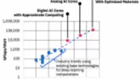 IBM投资AI硬件，计划10年内将AI性能提升1000倍