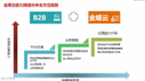 新环境、新连接、新平台 金蝶联手海康威视共话渠道云转型