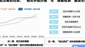 百度搜索大数据：武汉解封，湖北省内“回武汉”复工步伐加快