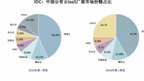 从阿里云、腾讯云，看中国公有云市场竞争格局