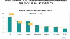 疫情加速云办公，百度网盘用户增速居办公软件第二