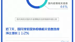 百度发布全球抗疫大数据报告：百度问医生为海外同胞提供35万次越洋咨询