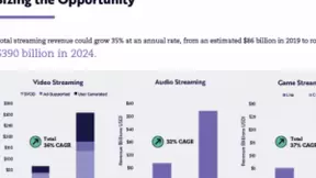 未来5年流媒体收入将增4倍 影谱科技助力传媒行业智能化升级