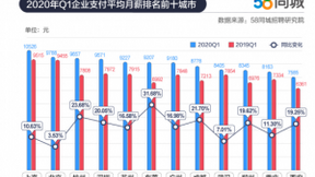 58同城2020年一季度人才流动报告 销售类职位支付及期望薪资排名首位