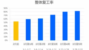小微商家3月复工率超80%，智慧记发布小微复工复产报告