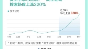 百度发布“武汉重启”搜索大数据：交通出行搜索热度上升115%、复工证明上涨320%
